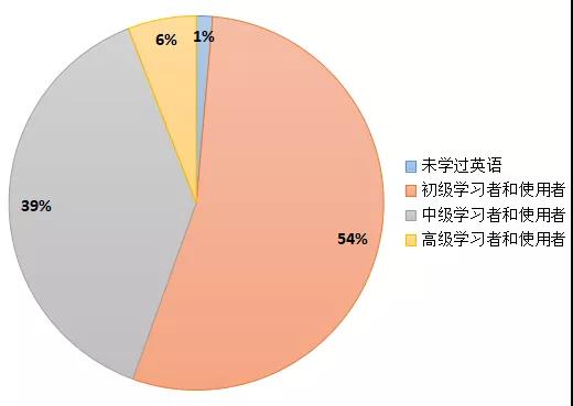 2018年國內(nèi)在線啟蒙英語家長用戶英語水平